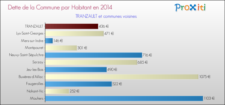 Dette par habitant de la commune en 2014 pour TRANZAULT et les communes proches Comparaison de la dette par habitant de la commune en 2014 pour TRANZAULT et les communes voisines