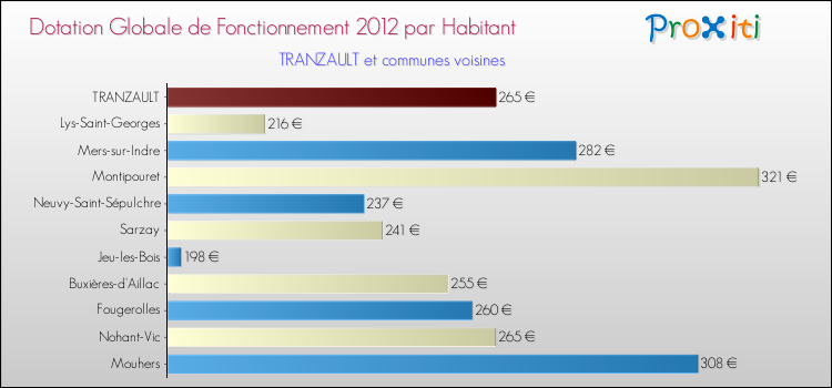 Montant des dotations globales de fonctionnement DGF par Habitant pour TRANZAULT et les communes proches Comparaison des des dotations globales de fonctionnement DGF par habitant pour TRANZAULT et les communes voisines