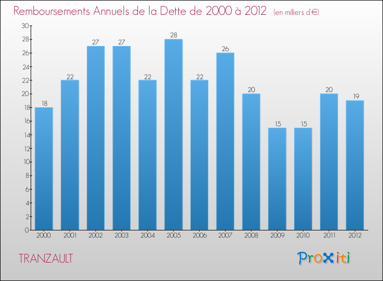 Evolution de l'annuité de la dette pour la commune de TRANZAULT de 2000 à 2012 Annuités de la dette pour TRANZAULT de 2000 à 2012