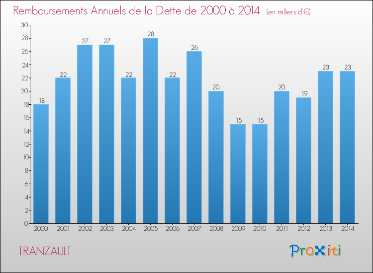 Evolution de l'annuité de la dette pour la commune de TRANZAULT de 2000 à 2014 Annuités de la dette pour TRANZAULT de 2000 à 2014