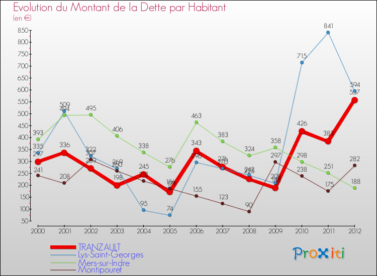 Evolution de la dette par habitant pour la commune de TRANZAULT et les communes proches de 2000 à 2012 Comparaison de la dette par habitant pour TRANZAULT et les communes voisines de 2000 à 2012