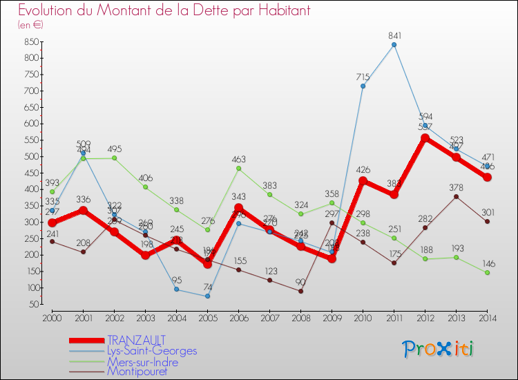 Evolution de la dette par habitant pour la commune de TRANZAULT et les communes proches de 2000 à 2014 Comparaison de la dette par habitant pour TRANZAULT et les communes voisines de 2000 à 2014