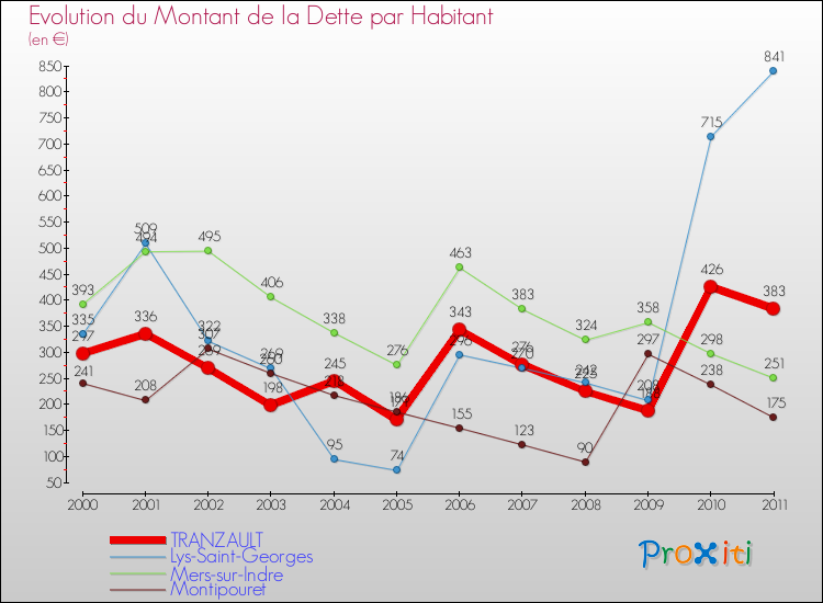 Evolution de la dette par habitant pour la commune de TRANZAULT et les communes proches Comparaison de la dette par habitant pour TRANZAULT et les communes voisines