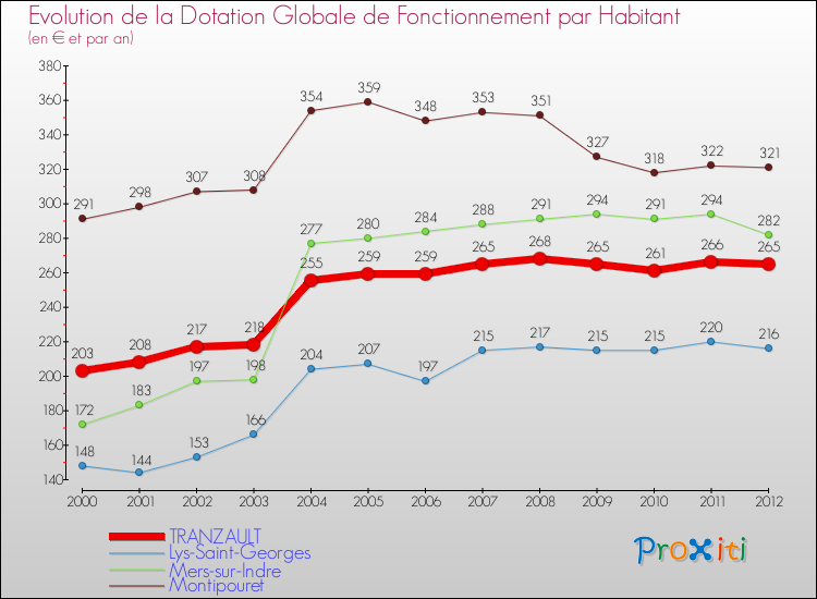 Evolution et montant de la dotation globale de fonctionnement par Habitant pour TRANZAULT et les communes proches Comparaison des dotations globales de fonctionnement par habitant pour TRANZAULT et les communes voisines