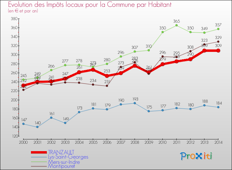Evolution et montant des impôts locaux par Habitant pour TRANZAULT et les communes proches de 2000 à 2014 Comparaison des impôts locaux par habitant pour TRANZAULT et les communes voisines de 2000 à 2014