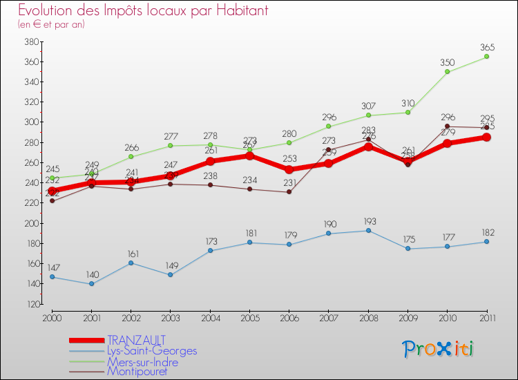 Evolution et montant des impôts locaux par Habitant pour TRANZAULT et les communes proches Comparaison des impôts locaux par habitant pour TRANZAULT et les communes voisines