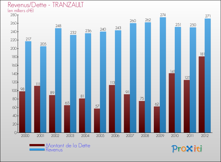 Evolution comparée de la dette et des revenus pour la commune de TRANZAULT de 2000 à 2012 Comparaison de la dette et des revenus pour TRANZAULT de 2000 à 2012