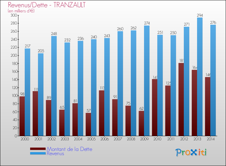 Evolution comparée de la dette et des revenus pour la commune de TRANZAULT de 2000 à 2014 Comparaison de la dette et des revenus pour TRANZAULT de 2000 à 2014