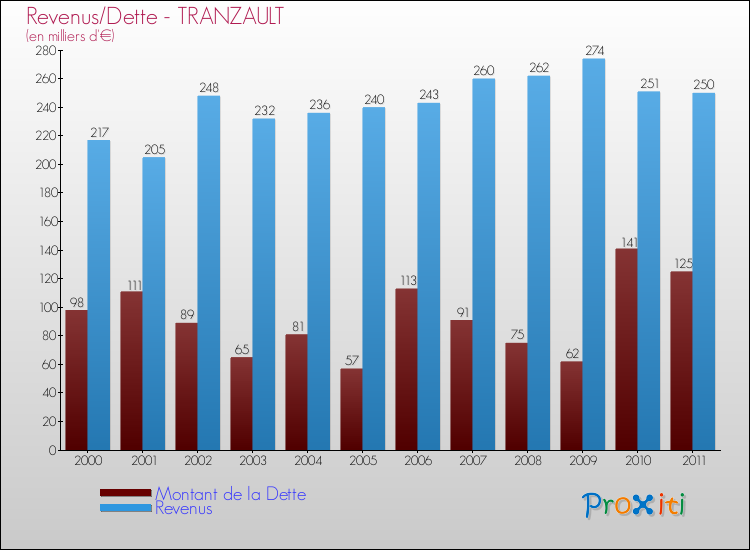 Evolution comparée de la dette et des revenus pour la commune de TRANZAULT de 2000 à 2011 Comparaison de la dette et des revenus pour TRANZAULT de 2000 à 2011