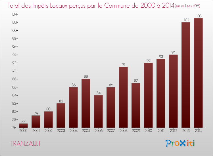 Evolution des Impôts Locaux pour la commune de TRANZAULT de 2000 à 2014 Evolution des Impôts Locaux pour TRANZAULT de 2000 à 2014