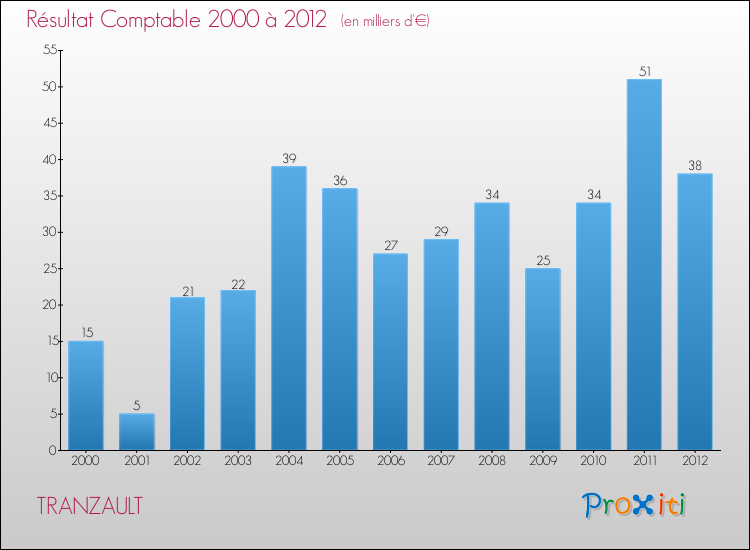 Evolution du résultat comptable pour la commune de TRANZAULT de 2000 à 2012 Evolution du résultat comptable pour TRANZAULT de 2000 à 2012
