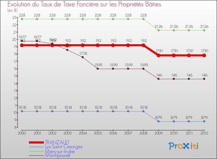 Evolution du taux de la taxe foncière sur le bati pour TRANZAULT et les communes proches de 2000 à 2012 Comparaison des taux de taxe foncière sur le bati pour TRANZAULT et les communes voisines de 2000 à 2012