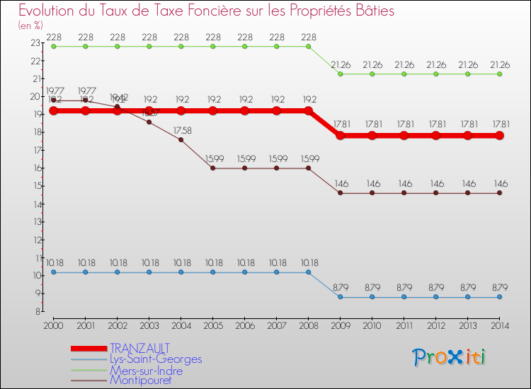 Evolution du taux de la taxe foncière sur le bati pour TRANZAULT et les communes proches de 2000 à 2014 Comparaison des taux de taxe foncière sur le bati pour TRANZAULT et les communes voisines de 2000 à 2014
