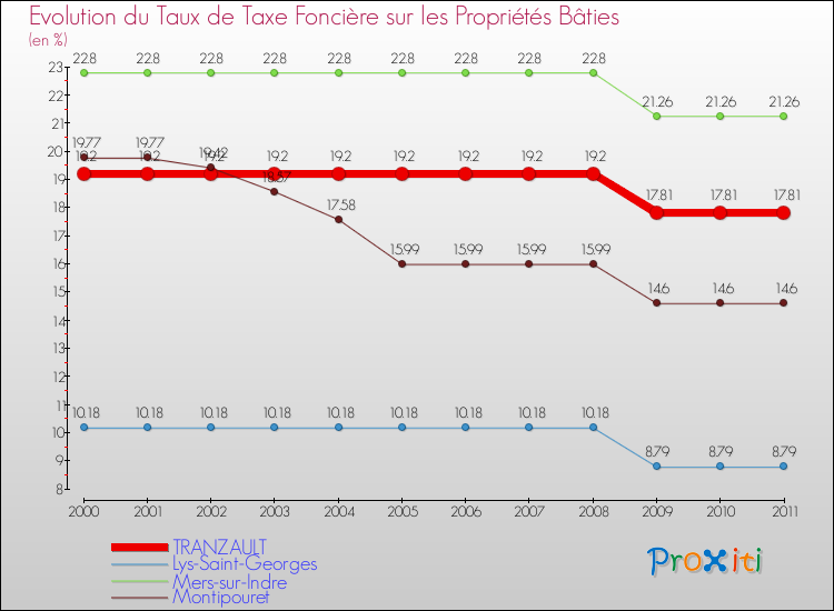 Evolution du taux de la taxe foncière sur le bati pour TRANZAULT et les communes proches Comparaison des taux de taxe foncière sur le bati pour TRANZAULT et les communes voisines