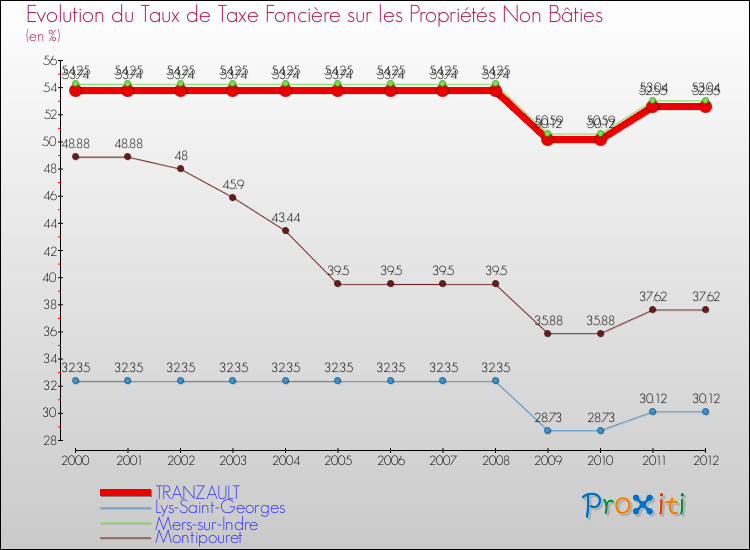 Evolution du taux de la taxe foncière sur les immeubles et terrains non batis pour TRANZAULT et les communes proches de 2000 à 2012 Comparaison des taux de la taxe foncière sur les immeubles et terrains non batis pour TRANZAULT et les communes voisines de 2000 à 2012