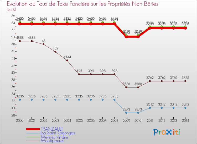 Evolution du taux de la taxe foncière sur les immeubles et terrains non batis pour TRANZAULT et les communes proches de 2000 à 2014 Comparaison des taux de la taxe foncière sur les immeubles et terrains non batis pour TRANZAULT et les communes voisines de 2000 à 2014