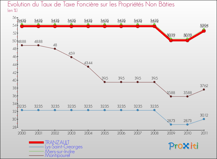 Evolution du taux de la taxe foncière sur les immeubles et terrains non batis pour TRANZAULT et les communes proches Comparaison des taux de la taxe foncière sur les immeubles et terrains non batis pour TRANZAULT et les communes voisines
