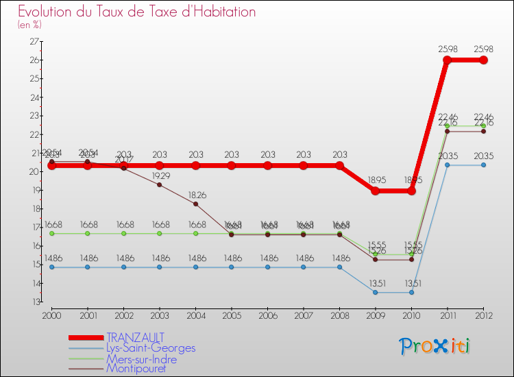 Evolution du taux de la taxe d'habitation pour TRANZAULT et les communes proches Comparaison des taux de la taxe d'habitation pour TRANZAULT et les communes voisines