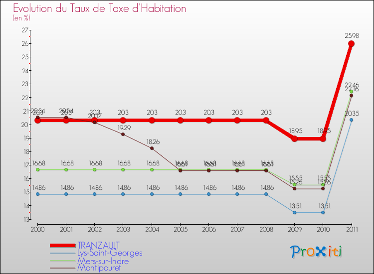 Evolution du taux de la taxe d'habitation pour TRANZAULT et les communes proches Comparaison des taux de la taxe d'habitation pour TRANZAULT et les communes voisines