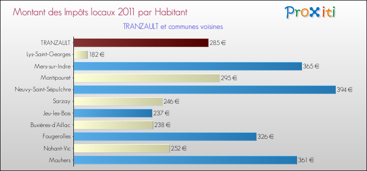 Montant des impôts locaux par Habitant pour TRANZAULT et les communes proches Comparaison des impôts locaux par habitant pour TRANZAULT et les communes voisines