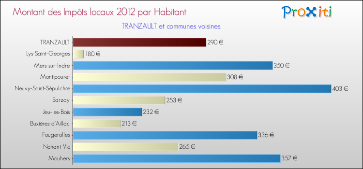 Montant des impôts locaux par Habitant pour TRANZAULT et les communes proches Comparaison des impôts locaux par habitant pour TRANZAULT et les communes voisines