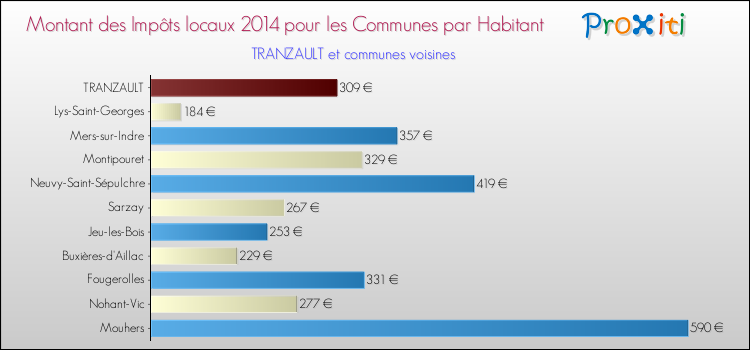 Montant des impôts locaux par Habitant pour TRANZAULT et les communes proches en 2014 Comparaison des impôts locaux par habitant pour TRANZAULT et les communes voisines en 2014