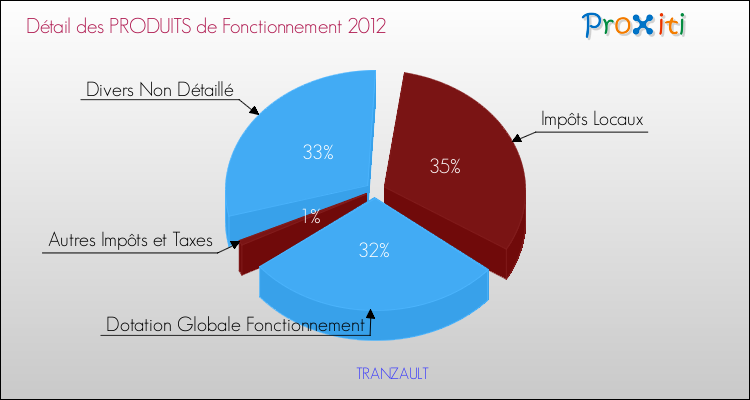 Décomposition du Budget de Fonctionnement 2012 de la commune de TRANZAULT Budget de Fonctionnement 2012 pour la commune de TRANZAULT