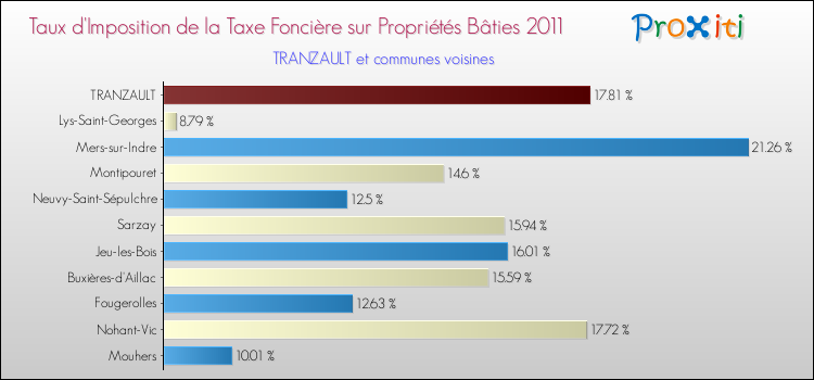 Taux d'imposition de la taxe foncière sur le bati 2011 pour TRANZAULT et les communes proches Comparaison des taux d'imposition de la taxe foncière sur le bati 2011 pour TRANZAULT et les communes voisines