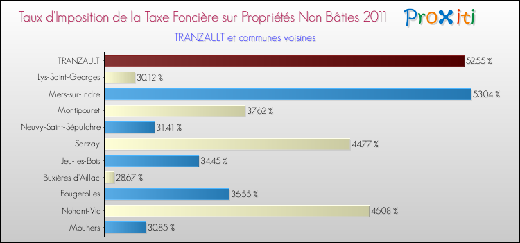 Taux d'imposition de la taxe foncière sur les immeubles et terrains non batis 2011 pour TRANZAULT et les communes proches Comparaison des taux d'imposition de la taxe foncière sur les immeubles et terrains non batis 2011 pour TRANZAULT et les communes voisines