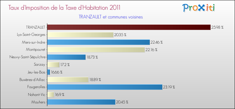 Taux d'imposition de la taxe d'habitation 2011 pour TRANZAULT et les communes proches Comparaison des taux d'imposition de la taxe d'habitation 2011 pour TRANZAULT et les communes voisines