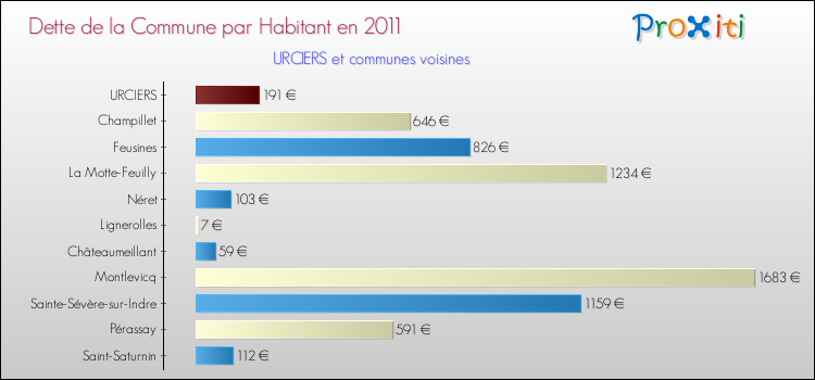 Dette par habitant de la commune en 2011 pour URCIERS et les communes proches Comparaison de la dette par habitant de la commune en 2011 pour URCIERS et les communes voisines