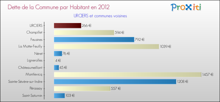 Dette par habitant de la commune en 2012 pour URCIERS et les communes proches Comparaison de la dette par habitant de la commune en 2012 pour URCIERS et les communes voisines