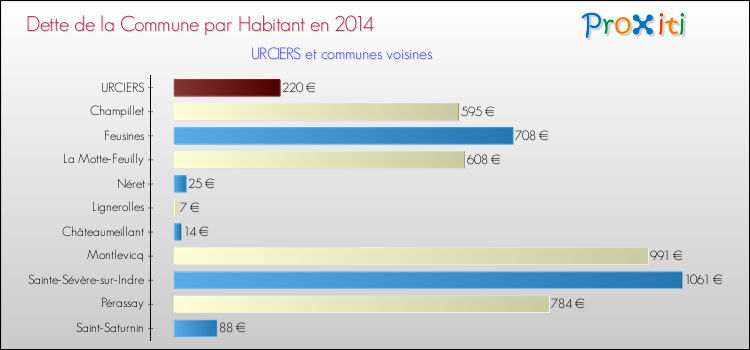 Dette par habitant de la commune en 2014 pour URCIERS et les communes proches Comparaison de la dette par habitant de la commune en 2014 pour URCIERS et les communes voisines
