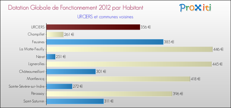 Montant des dotations globales de fonctionnement DGF par Habitant pour URCIERS et les communes proches Comparaison des des dotations globales de fonctionnement DGF par habitant pour URCIERS et les communes voisines
