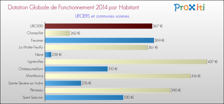 Montant des dotations globales de fonctionnement DGF par Habitant pour URCIERS et les communes proches en 2014. Comparaison des des dotations globales de fonctionnement DGF par habitant pour URCIERS et les communes voisines en 2014.