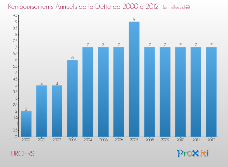 Evolution de l'annuité de la dette pour la commune de URCIERS de 2000 à 2012 Annuités de la dette pour URCIERS de 2000 à 2012