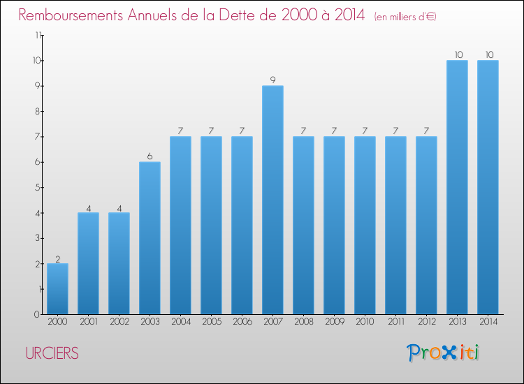 Evolution de l'annuité de la dette pour la commune de URCIERS de 2000 à 2014 Annuités de la dette pour URCIERS de 2000 à 2014