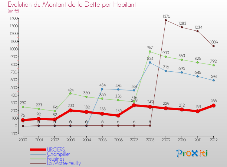 Evolution de la dette par habitant pour la commune de URCIERS et les communes proches de 2000 à 2012 Comparaison de la dette par habitant pour URCIERS et les communes voisines de 2000 à 2012