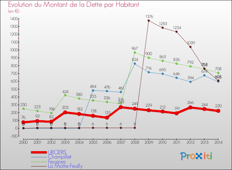 Evolution de la dette par habitant pour la commune de URCIERS et les communes proches de 2000 à 2014 Comparaison de la dette par habitant pour URCIERS et les communes voisines de 2000 à 2014
