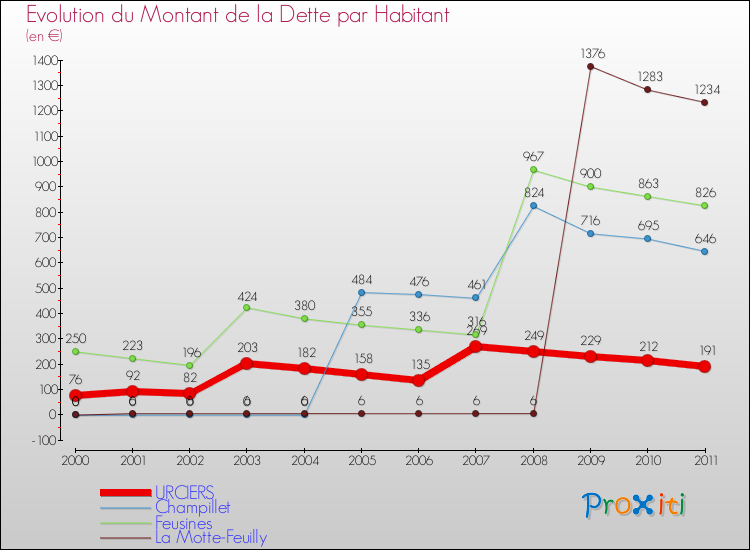 Evolution de la dette par habitant pour la commune de URCIERS et les communes proches Comparaison de la dette par habitant pour URCIERS et les communes voisines