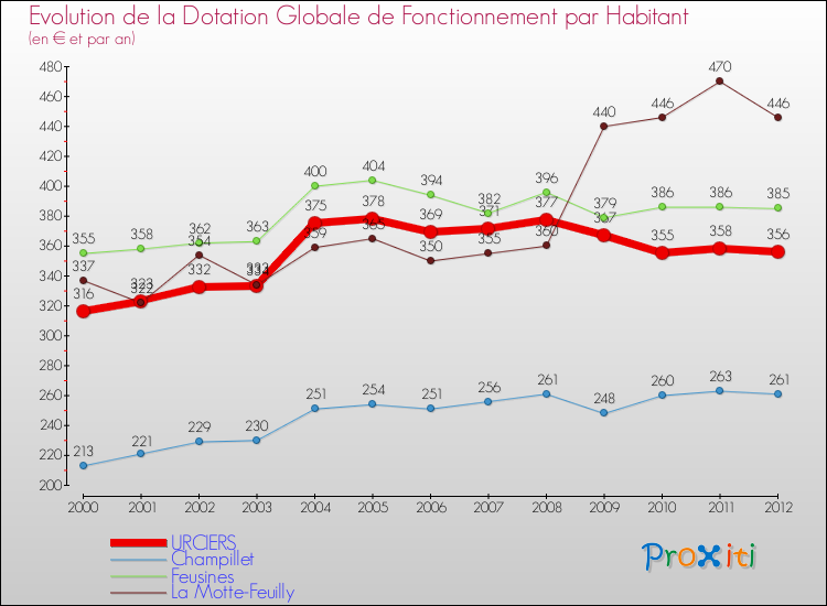 Evolution et montant de la dotation globale de fonctionnement par Habitant pour URCIERS et les communes proches Comparaison des dotations globales de fonctionnement par habitant pour URCIERS et les communes voisines