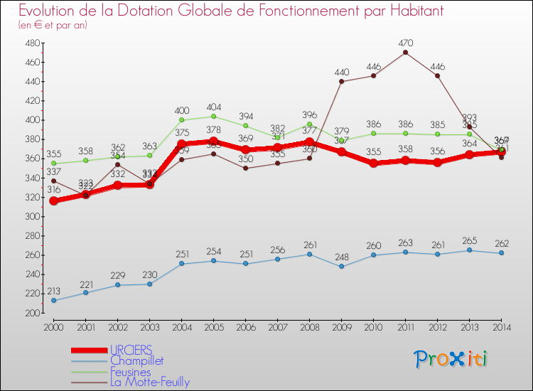 Evolution et montant de la dotation globale de fonctionnement par Habitant pour URCIERS et les communes proches de 2000 à 2014. Comparaison des dotations globales de fonctionnement par habitant pour URCIERS et les communes voisines de 2000 à 2014.