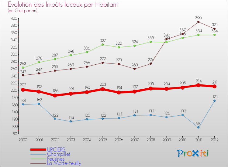 Evolution et montant des impôts locaux par Habitant pour URCIERS et les communes proches Comparaison des impôts locaux par habitant pour URCIERS et les communes voisines