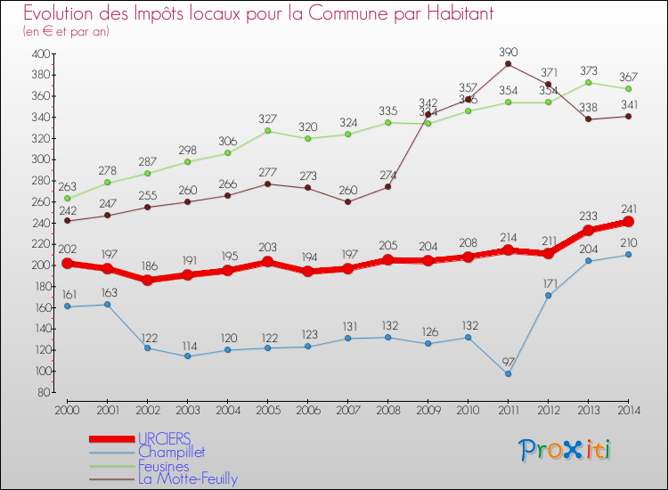 Evolution et montant des impôts locaux par Habitant pour URCIERS et les communes proches de 2000 à 2014 Comparaison des impôts locaux par habitant pour URCIERS et les communes voisines de 2000 à 2014