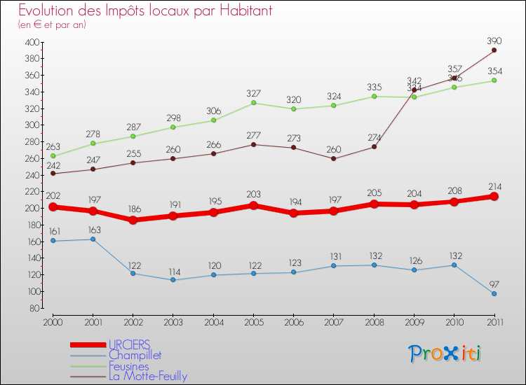 Evolution et montant des impôts locaux par Habitant pour URCIERS et les communes proches Comparaison des impôts locaux par habitant pour URCIERS et les communes voisines
