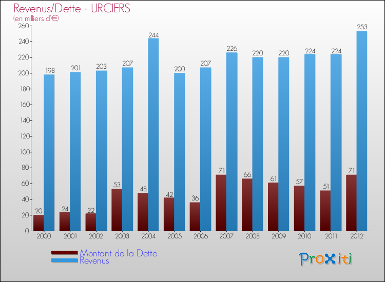 Evolution comparée de la dette et des revenus pour la commune de URCIERS de 2000 à 2012 Comparaison de la dette et des revenus pour URCIERS de 2000 à 2012