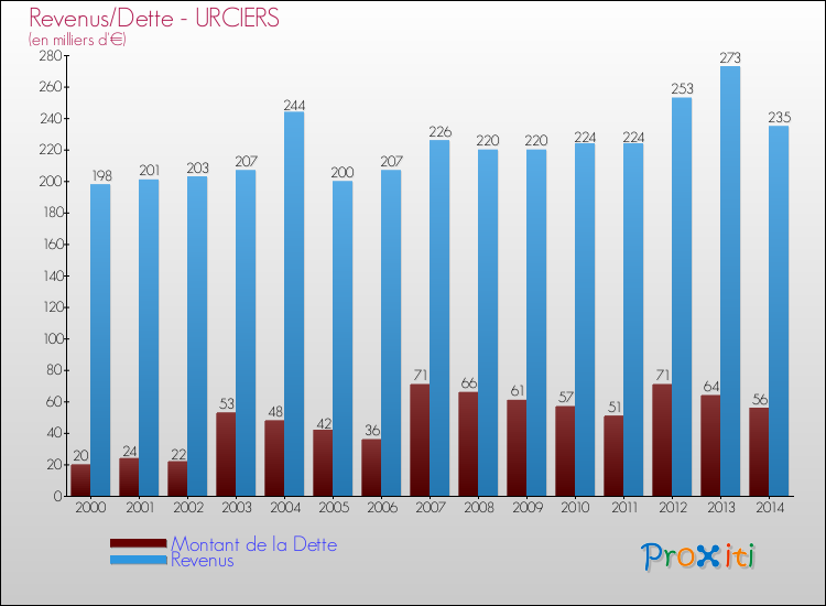 Evolution comparée de la dette et des revenus pour la commune de URCIERS de 2000 à 2014 Comparaison de la dette et des revenus pour URCIERS de 2000 à 2014