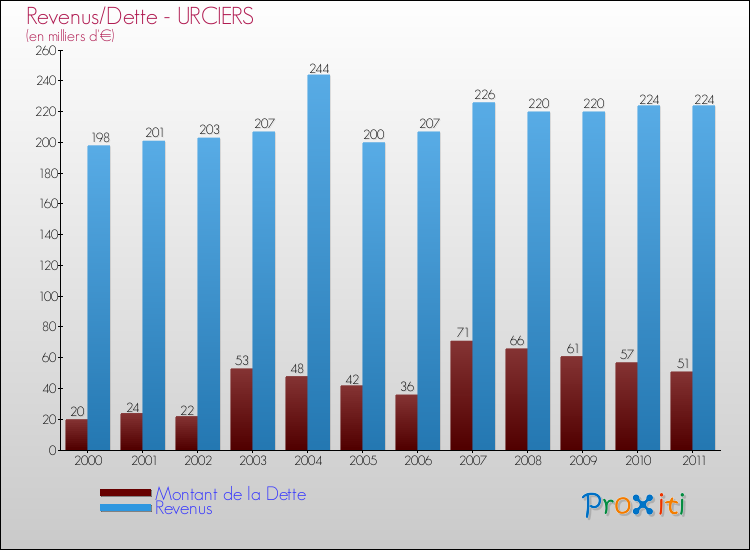Evolution comparée de la dette et des revenus pour la commune de URCIERS de 2000 à 2011 Comparaison de la dette et des revenus pour URCIERS de 2000 à 2011