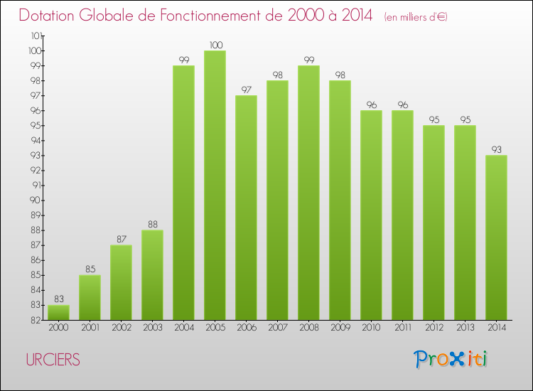 Evolution du montant de la Dotation Globale de Fonctionnement pour la commune de URCIERS de 2000 à 2014 Evolution du montant de la Dotation Globale de Fonctionnement pour URCIERS de 2000 à 2014