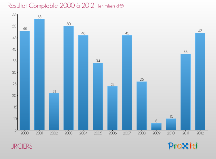 Evolution du résultat comptable pour la commune de URCIERS de 2000 à 2012 Evolution du résultat comptable pour URCIERS de 2000 à 2012